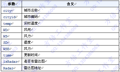 天气预报接口图片